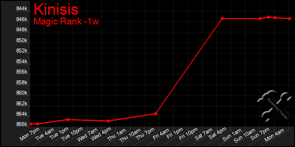 Last 7 Days Graph of Kinisis