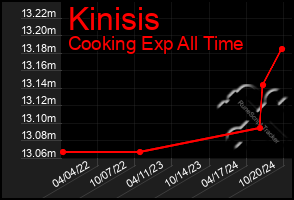 Total Graph of Kinisis