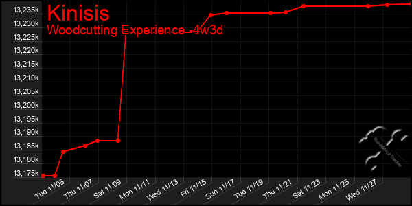 Last 31 Days Graph of Kinisis