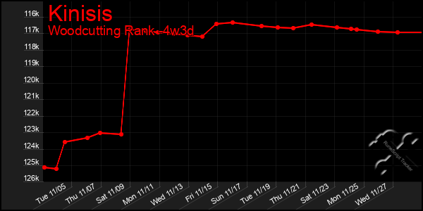 Last 31 Days Graph of Kinisis