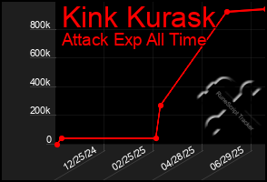 Total Graph of Kink Kurask