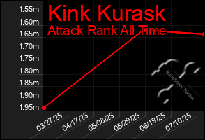 Total Graph of Kink Kurask