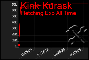 Total Graph of Kink Kurask