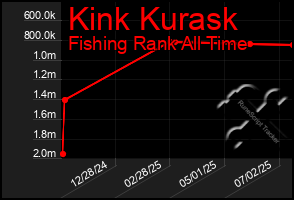 Total Graph of Kink Kurask