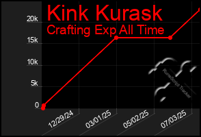 Total Graph of Kink Kurask