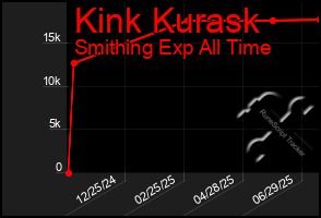 Total Graph of Kink Kurask