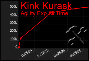 Total Graph of Kink Kurask