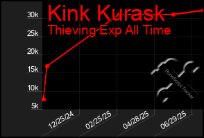 Total Graph of Kink Kurask