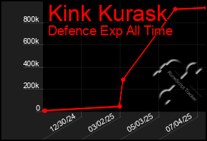 Total Graph of Kink Kurask