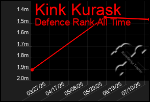 Total Graph of Kink Kurask
