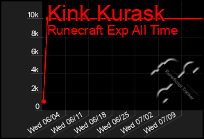 Total Graph of Kink Kurask