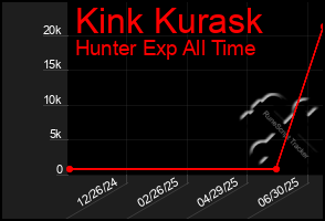 Total Graph of Kink Kurask