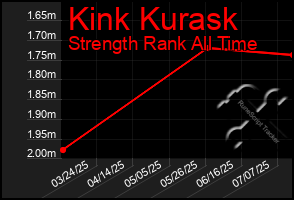 Total Graph of Kink Kurask
