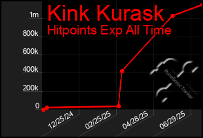 Total Graph of Kink Kurask