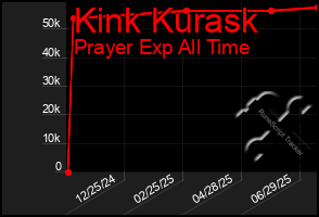 Total Graph of Kink Kurask