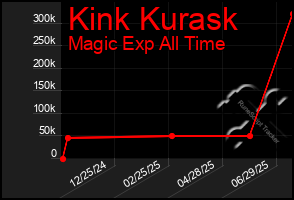 Total Graph of Kink Kurask