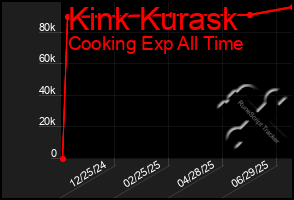 Total Graph of Kink Kurask