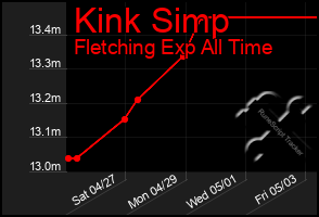 Total Graph of Kink Simp