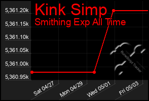 Total Graph of Kink Simp