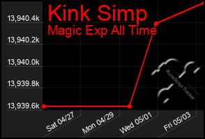 Total Graph of Kink Simp