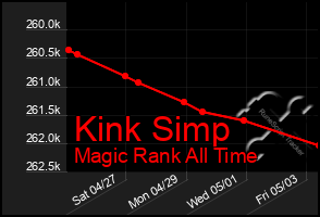 Total Graph of Kink Simp