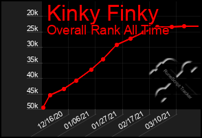 Total Graph of Kinky Finky