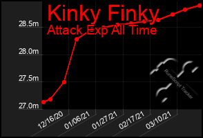 Total Graph of Kinky Finky