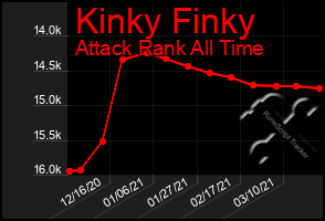 Total Graph of Kinky Finky