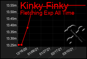 Total Graph of Kinky Finky