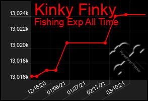 Total Graph of Kinky Finky