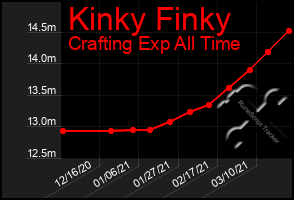 Total Graph of Kinky Finky