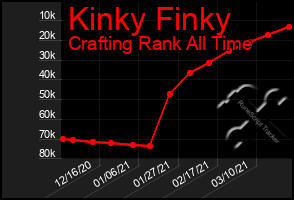 Total Graph of Kinky Finky