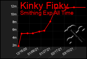 Total Graph of Kinky Finky