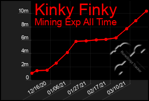 Total Graph of Kinky Finky