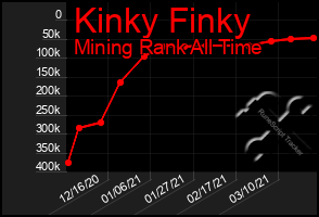 Total Graph of Kinky Finky