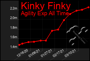 Total Graph of Kinky Finky