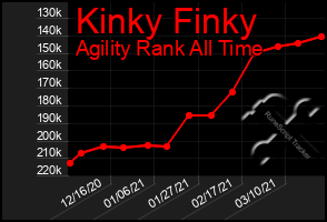 Total Graph of Kinky Finky