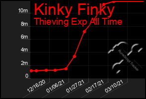 Total Graph of Kinky Finky