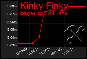 Total Graph of Kinky Finky