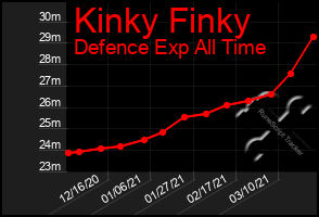 Total Graph of Kinky Finky