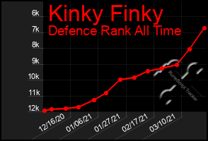 Total Graph of Kinky Finky