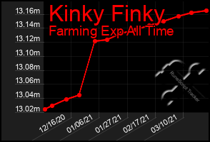 Total Graph of Kinky Finky