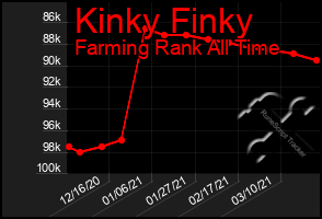 Total Graph of Kinky Finky