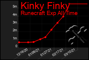 Total Graph of Kinky Finky