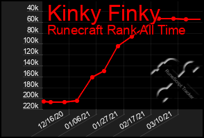 Total Graph of Kinky Finky