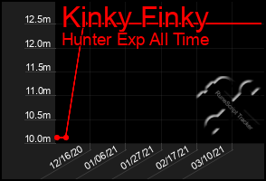 Total Graph of Kinky Finky