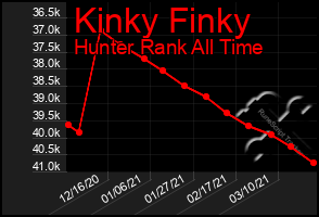 Total Graph of Kinky Finky