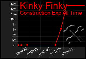 Total Graph of Kinky Finky