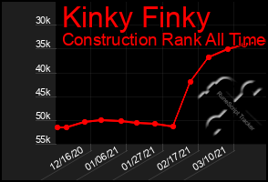 Total Graph of Kinky Finky