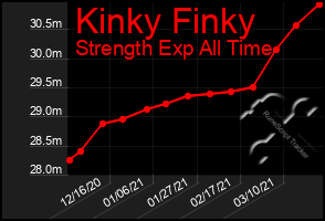 Total Graph of Kinky Finky